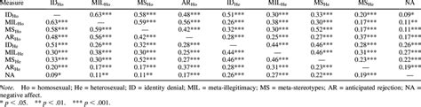 Image result for Correlation Matrix Scale