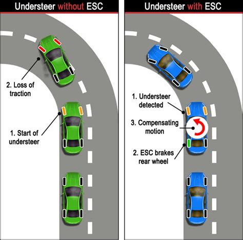 Image result for Electronic Stability Program ESP Control Diagram