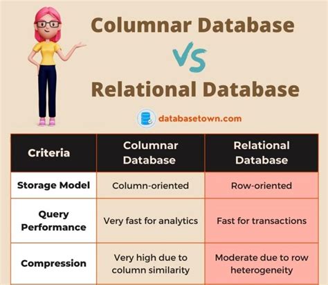 Image result for Dimensional vs Relational Database