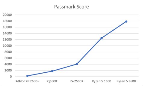 Image result for CPU Performance Over 20 Years Graph