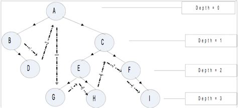 Java coding & algorithms - Tree traversal algorithms in Java