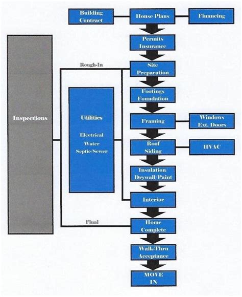 Process Flow Diagram Building に対する画像結果