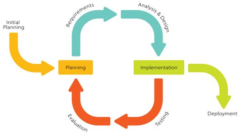 Iterative and Incremental Development Model에 대한 이미지 결과