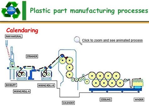 Image result for Types of Plastic Manufacturing Processes