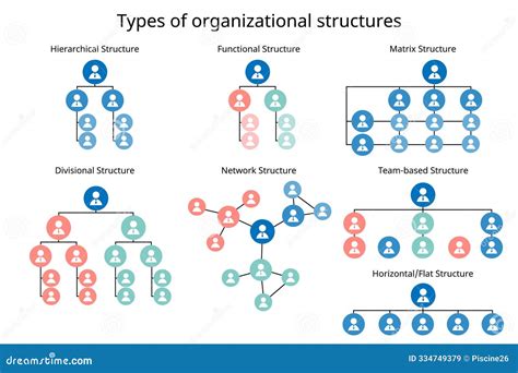 Image result for Organization Structure Types