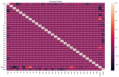 Image result for Machine Learning Correlation Matrix