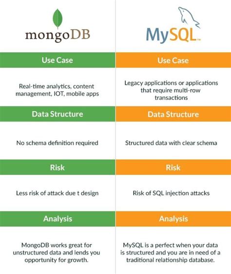 Image result for MongoDB SQL Query