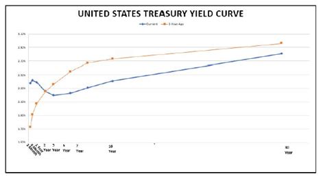 Image result for Current Yield Curve Chart