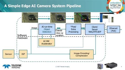 Image result for Edge Device Ai Computer Vision System