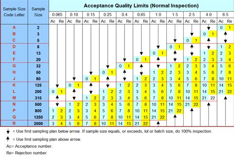 Image result for Quality Sampling Chart