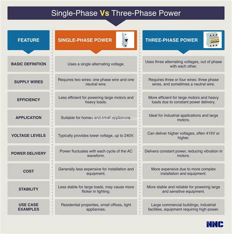 Image result for 1 Phase vs 3 Phase Power