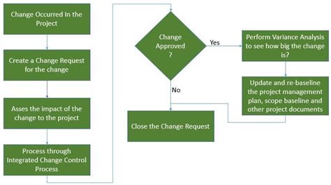 Afbeeldingsresultaten voor Scope of the Change Control Process