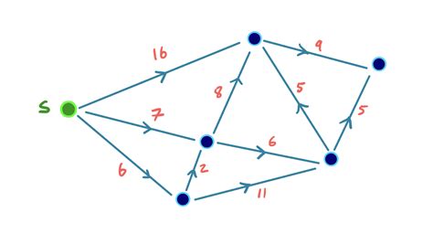Image result for Dijkstra Graph for Example