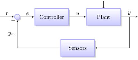 Closed Feedback Loop Controls Example に対する画像結果