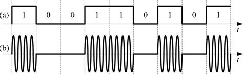 Image result for 4. Ask Modulation