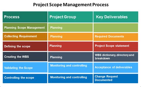 Image result for Project Work Scope Description Task List