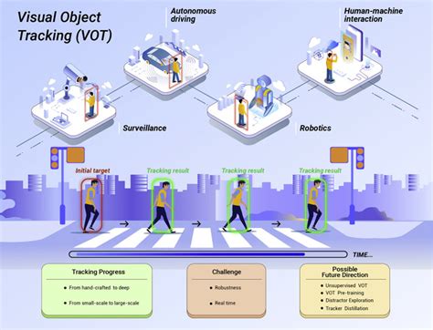 Image result for Computer Vision Object Tracking