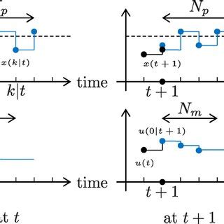 Afbeeldingsresultaten voor Model Predictive Control with plc