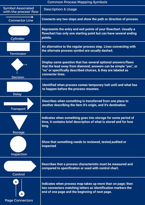 Afbeeldingsresultaten voor Standard Process Map