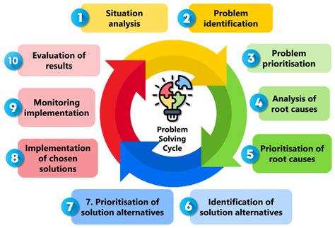 Résultat d’images pour Problem Solving Cycle PPT