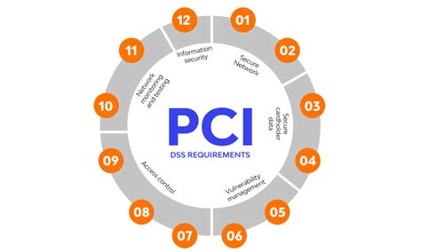 Image result for PCI DSS Sub Requirements