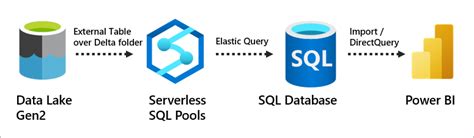 Azure Database Pool に対する画像結果