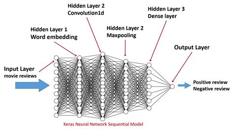 Sequential Deep Learning Model に対する画像結果