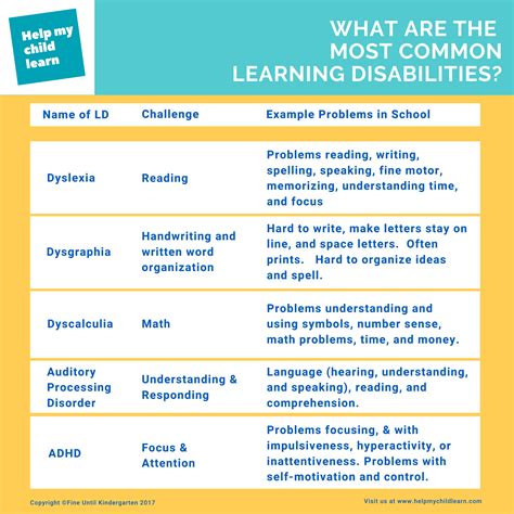 Developmental Specific Learning Difficulties に対する画像結果