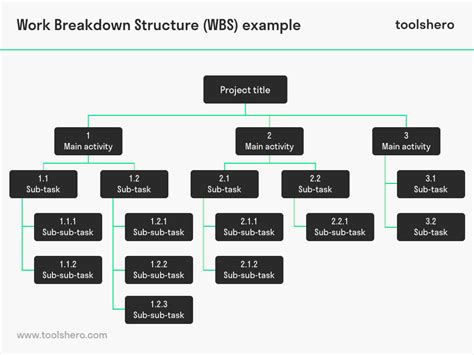Toradh íomhá ar Work Breakdown Structure in Project Planning