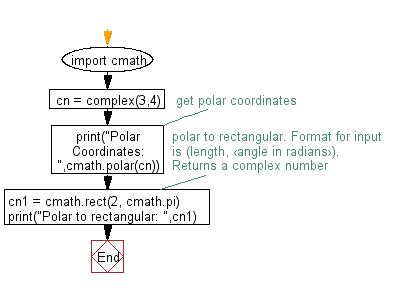 Image result for Power Pattern to Polar Power Pattern Python