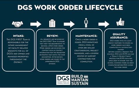 Work Order Frequently Asked Questions (FAQ) | dgs