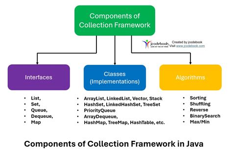 Image result for Collection Framework