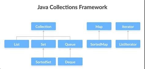 Difference Between List Queue and Set in Java に対する画像結果