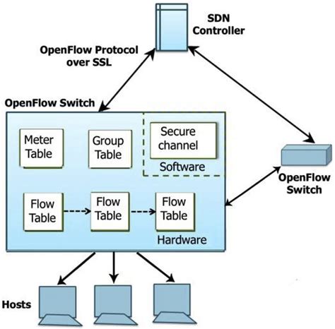 OpenFlow Protocol Diagram に対する画像結果