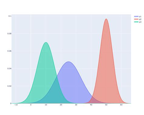 Image result for How to Do Normal Distribution in Python