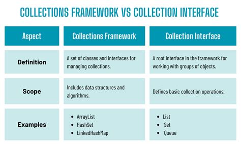 Image result for Collections in Java Syntax