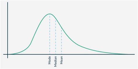 Image result for Skewed Probability Distribution Function