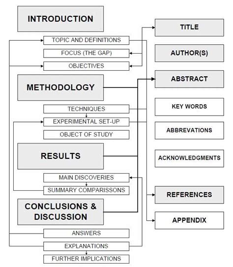 Image result for Journal Article Layout