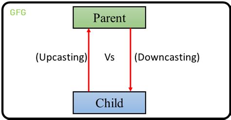 Toradh íomhá ar Downcasting Java