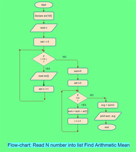 Image result for Flowchart for Comparing 3 Numbers