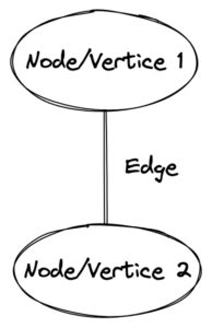 Image result for Nodes Java Code