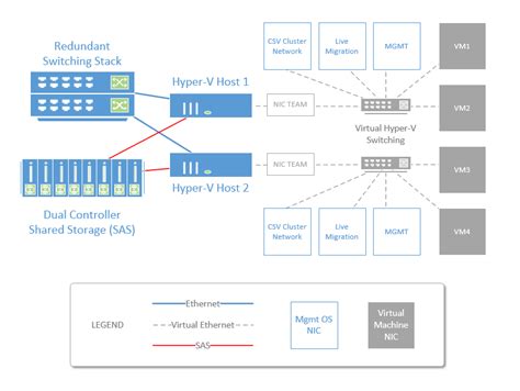 Toradh íomhá ar Hyper-V Storage Cluster