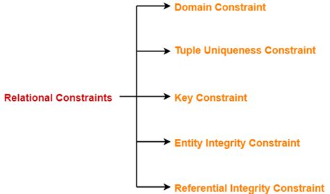 Toradh íomhá ar Relational Model Constraints in SQL