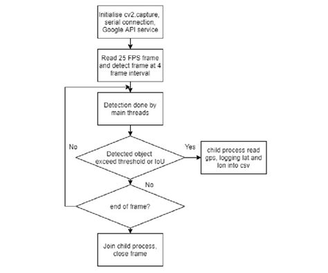 Image result for Flow Chart for Object Detection with Deep Learning