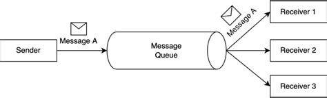 Message Queue in Linux Payload に対する画像結果