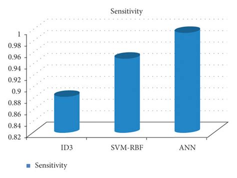Image result for Sensitivity Testing Model Machine Learning