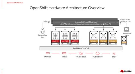 Fastapi OpenShift Architecute に対する画像結果