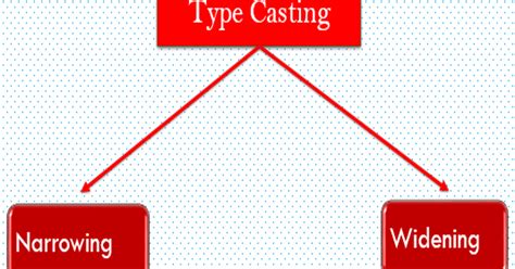 Image result for Type Casting Graph