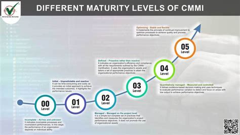 Afbeeldingsresultaten voor CMMI Capability Maturity Model