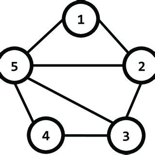 Toradh íomhá ar Directed Graph with the Use of Matrix